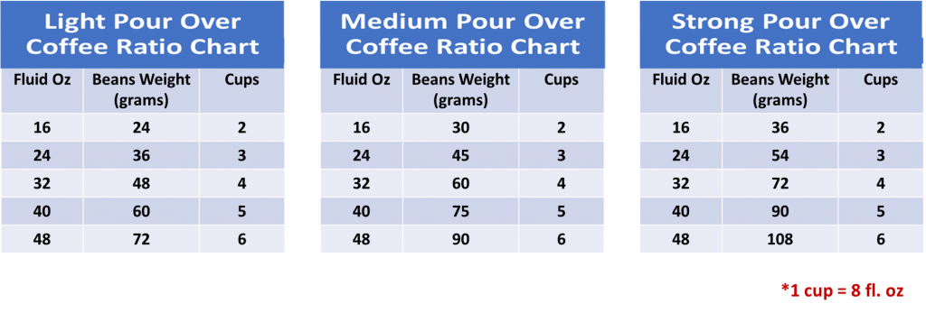 Pour-Over Coffee Ratio Chart