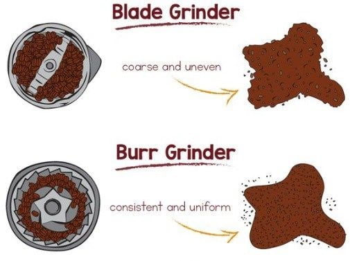 Which is best for Chemex- Blade Vs Burr Grinder. 